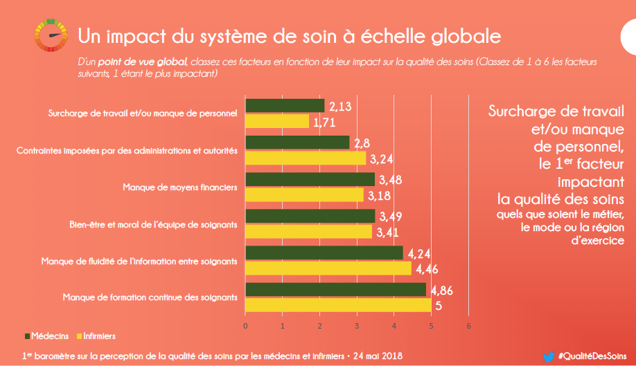 Le système de santé français, l’un des meilleurs ? Egora et 360 Médics ont mené l’enquête